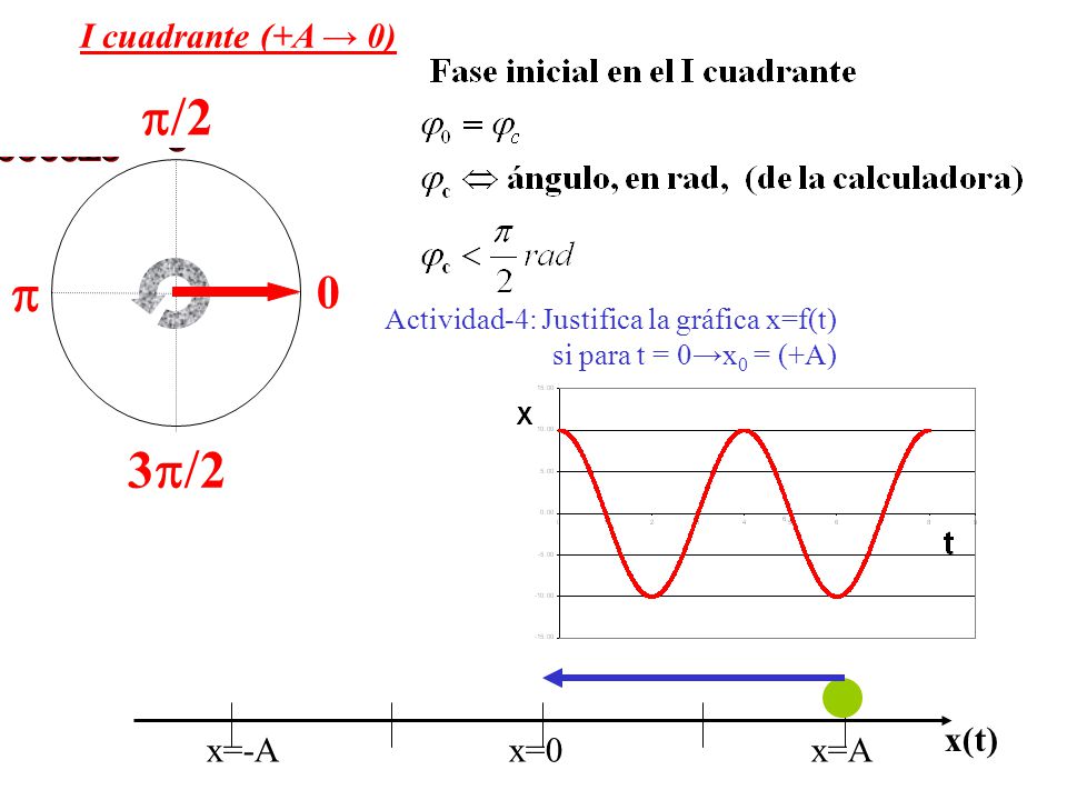 p/2 coseno p p/2 I cuadrante (+A → 0) x(t) x=-A x=0 x=A