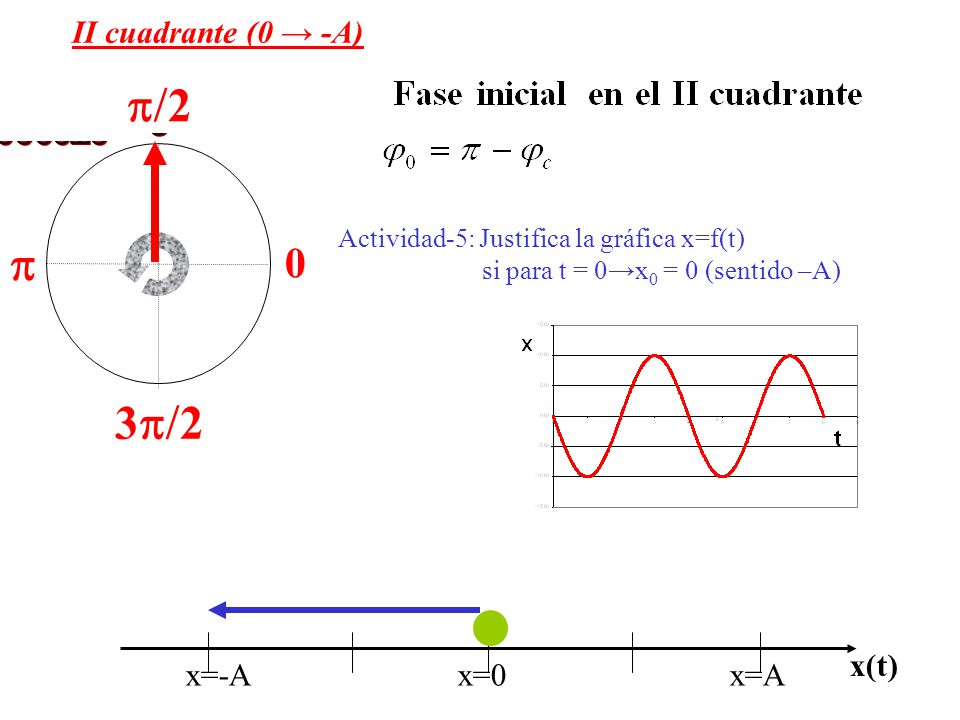 p/2 coseno p p/2 II cuadrante (0 → -A) x(t) x=-A x=0 x=A
