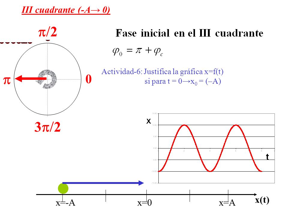 p/2 coseno p p/2 III cuadrante (-A→ 0) x(t) x=-A x=0 x=A