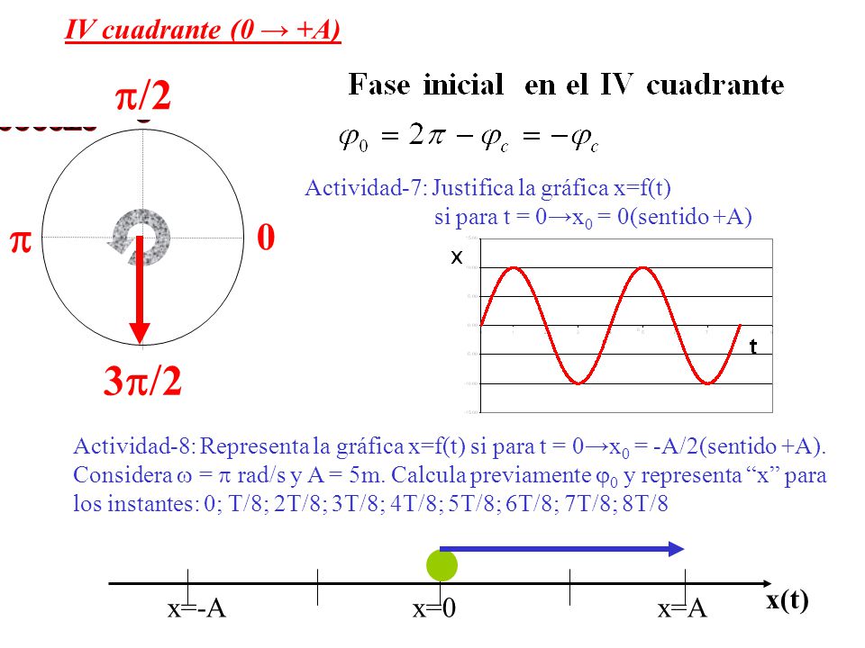 p/2 coseno p p/2 IV cuadrante (0 → +A) x(t) x=-A x=0 x=A