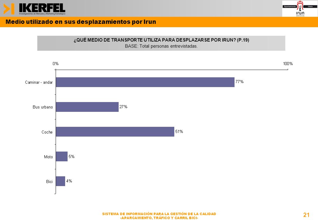 ¿QUÉ MEDIO DE TRANSPORTE UTILIZA PARA DESPLAZARSE POR IRUN (P.19)
