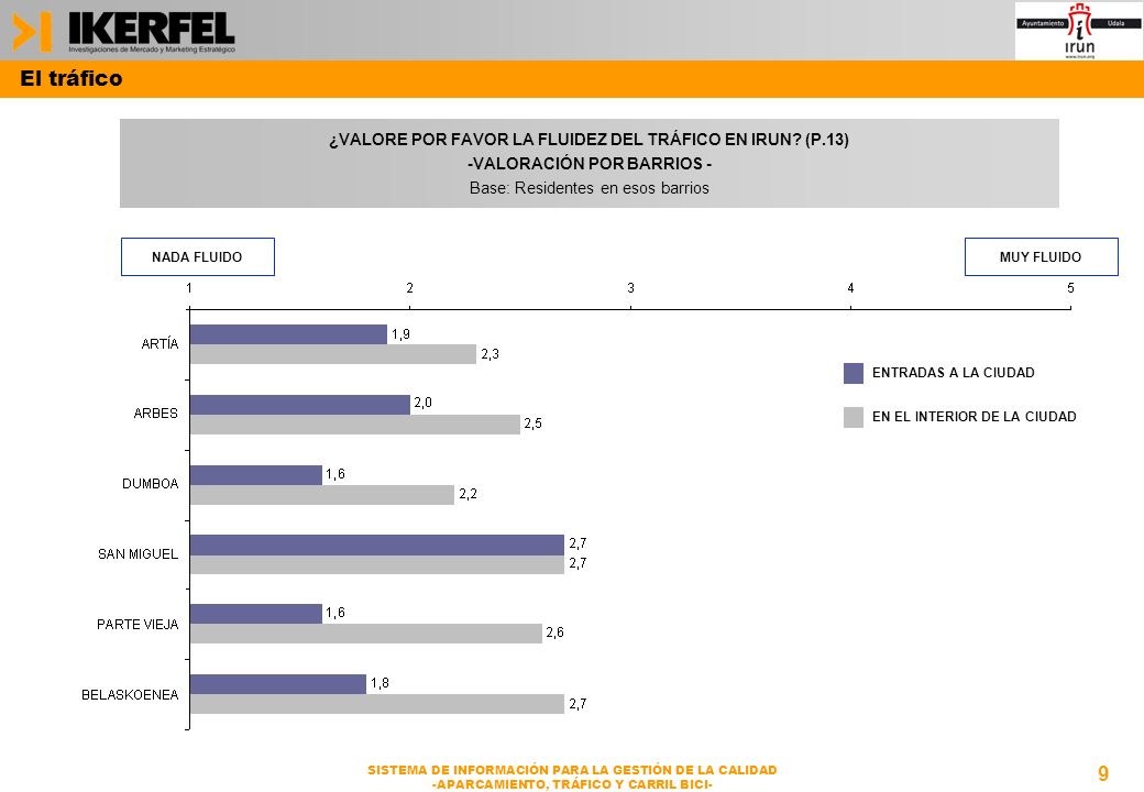 El tráfico ¿VALORE POR FAVOR LA FLUIDEZ DEL TRÁFICO EN IRUN (P.13)