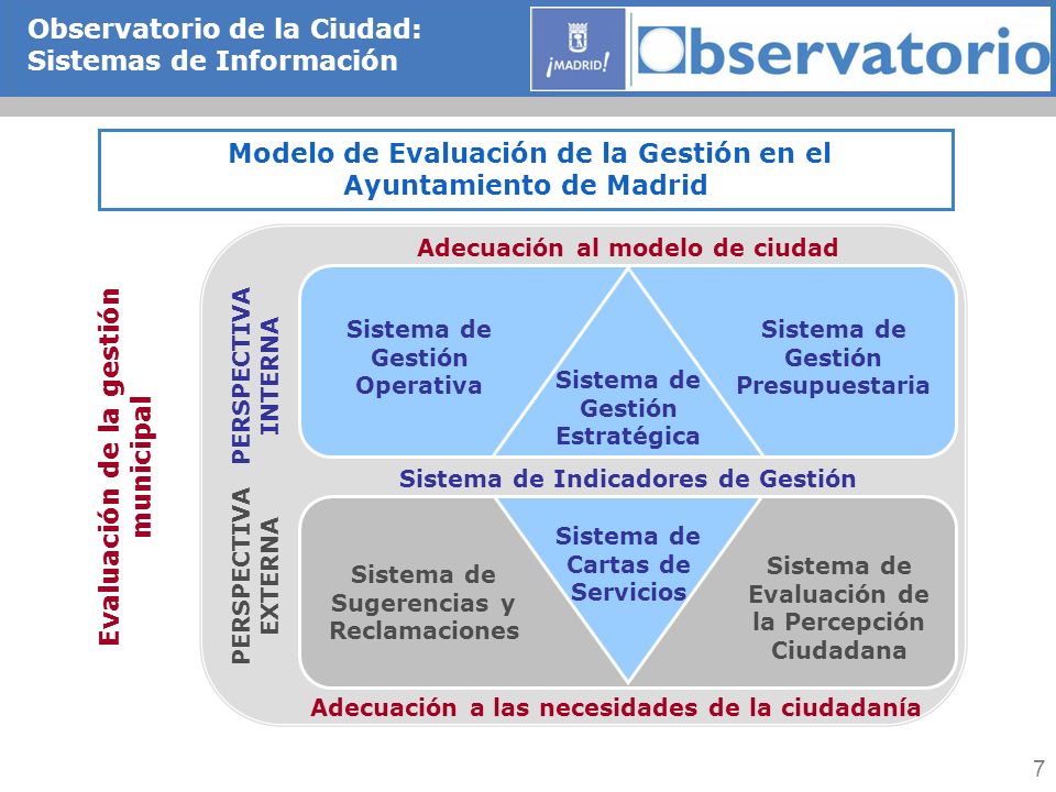 Modelo de Evaluación de la Gestión en el Ayuntamiento de Madrid