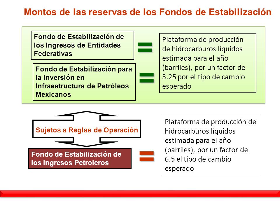 = = = Montos de las reservas de los Fondos de Estabilización