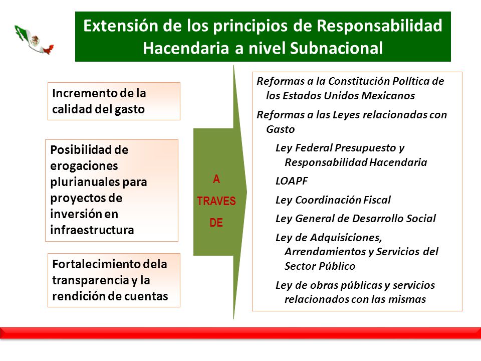 Extensión de los principios de Responsabilidad Hacendaria a nivel Subnacional