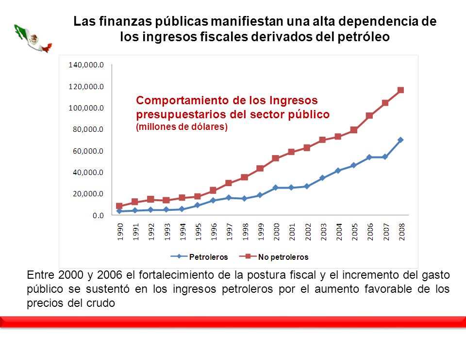 Las finanzas públicas manifiestan una alta dependencia de los ingresos fiscales derivados del petróleo