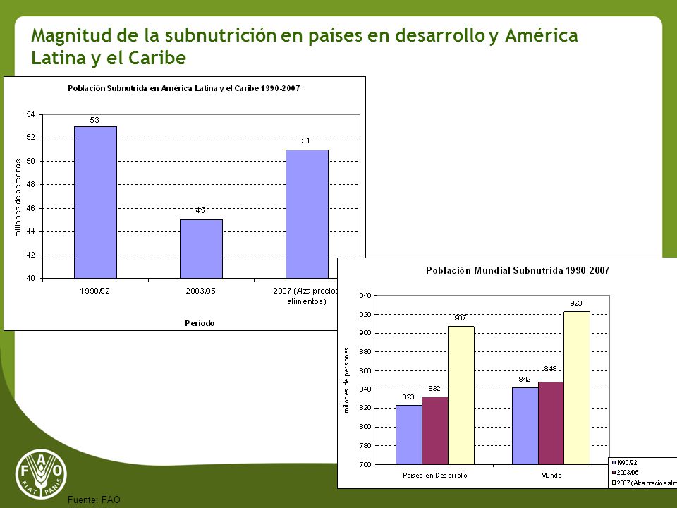 Magnitud de la subnutrición en países en desarrollo y América Latina y el Caribe
