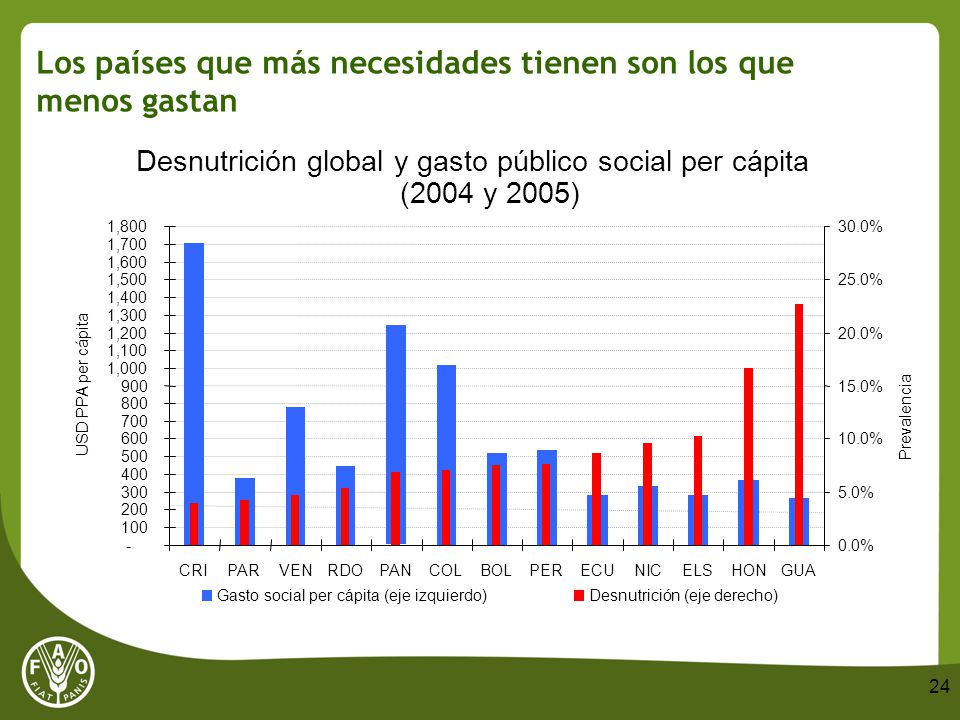 Los países que más necesidades tienen son los que menos gastan