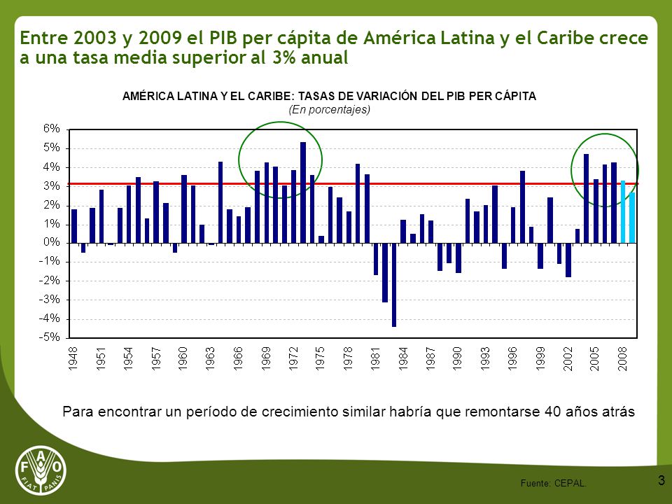 AMÉRICA LATINA Y EL CARIBE: TASAS DE VARIACIÓN DEL PIB PER CÁPITA
