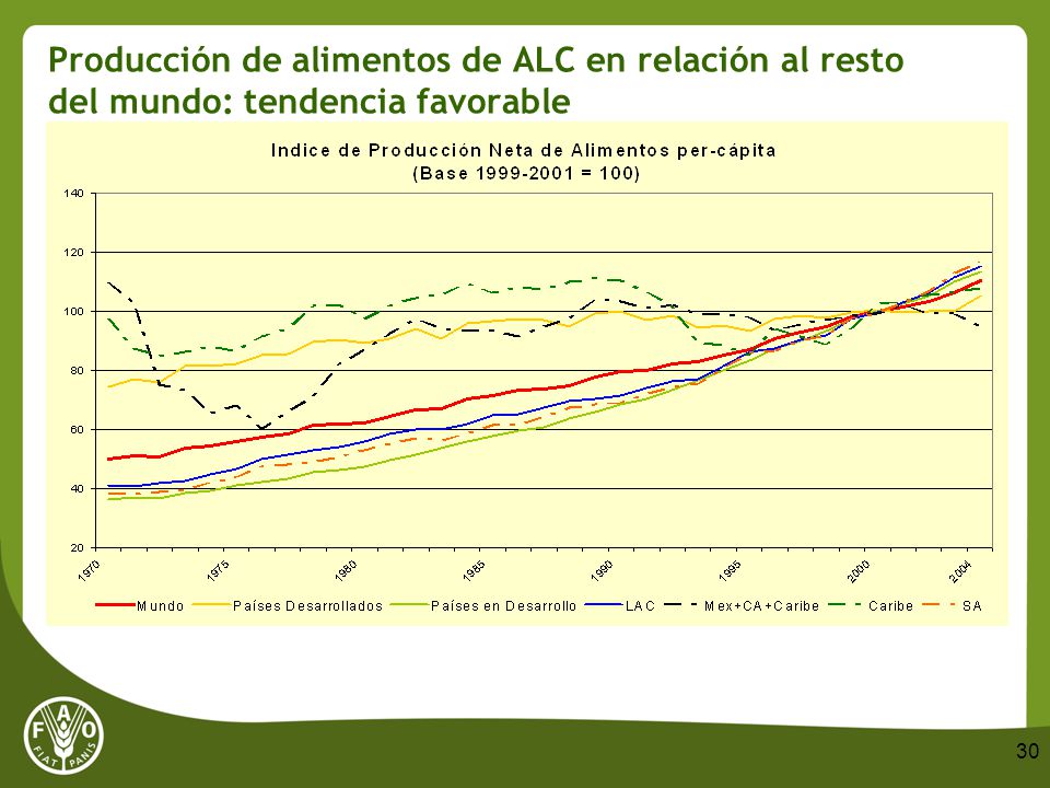 Producción de alimentos de ALC en relación al resto del mundo: tendencia favorable