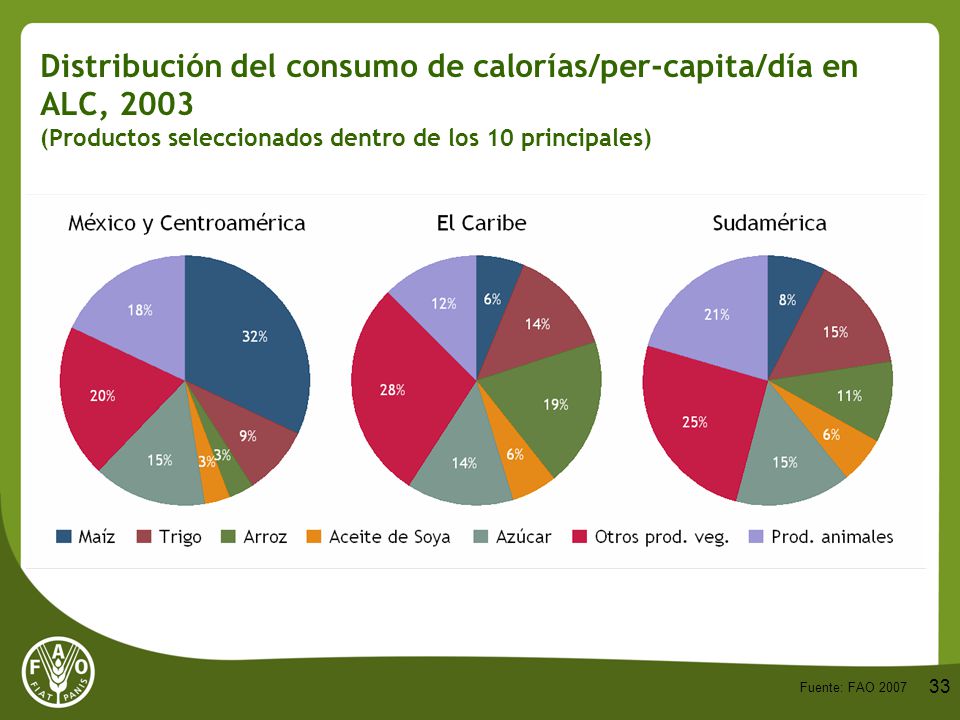 Distribución del consumo de calorías/per-capita/día en ALC, 2003 (Productos seleccionados dentro de los 10 principales)