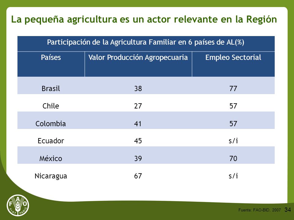 La pequeña agricultura es un actor relevante en la Región