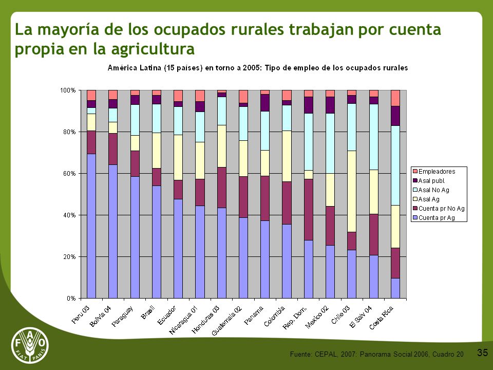 La mayoría de los ocupados rurales trabajan por cuenta propia en la agricultura