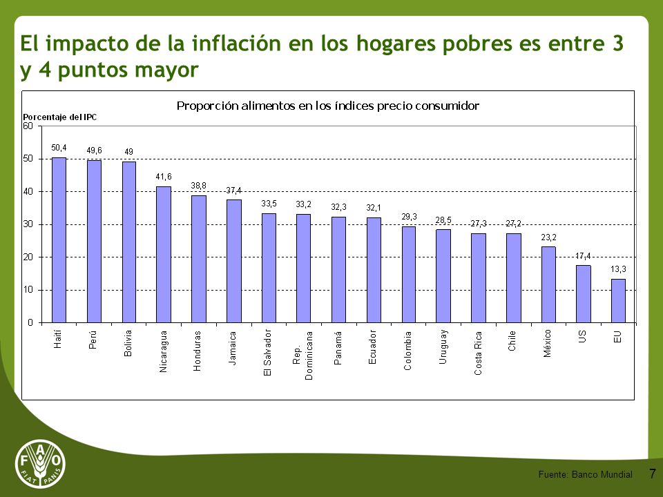 El impacto de la inflación en los hogares pobres es entre 3 y 4 puntos mayor