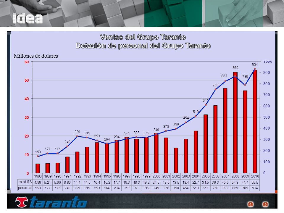 Ventas del Grupo Taranto Dotación de personal del Grupo Taranto