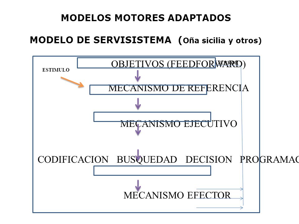 MODELOS MOTORES ADAPTADOS MODELO DE SERVISISTEMA (Oña sicilia y otros)