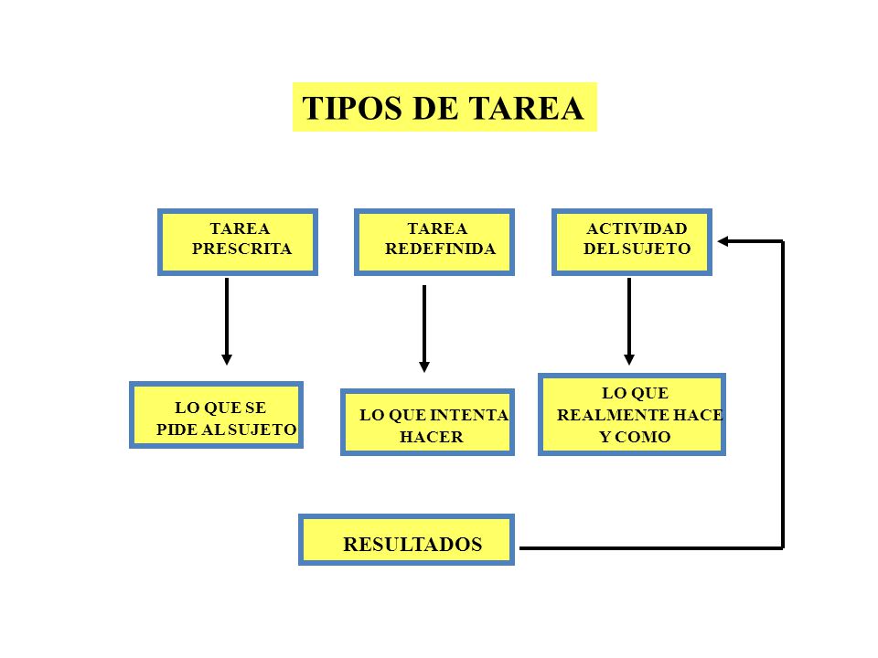 TIPOS DE TAREA RESULTADOS TAREA TAREA ACTIVIDAD PRESCRITA REDEFINIDA
