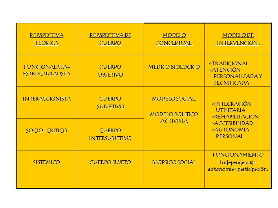 FUNCIONALISTA-ESTRUCTURALISTA OBJETIVO MEDICO BIOLOGICO