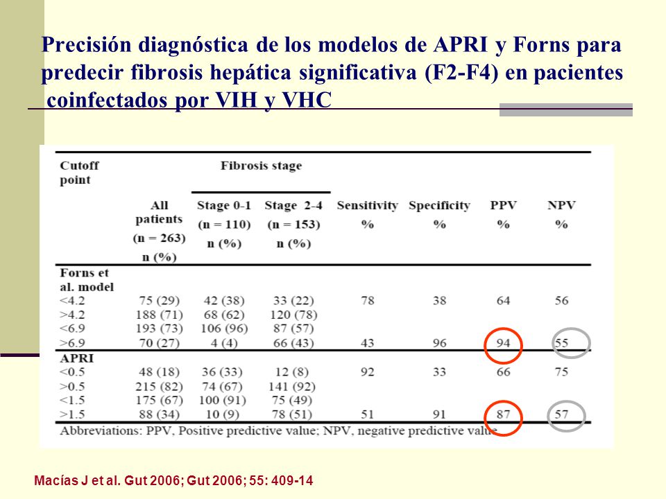 Precisión diagnóstica de los modelos de APRI y Forns para predecir fibrosis hepática significativa (F2-F4) en pacientes coinfectados por VIH y VHC
