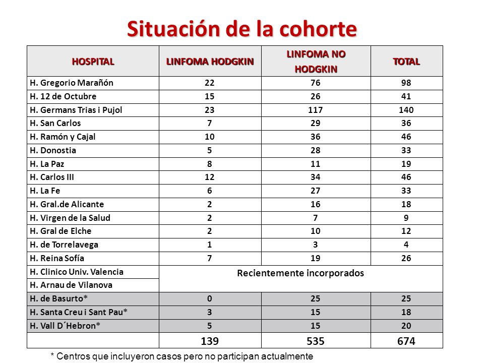 Situación de la cohorte Recientemente incorporados