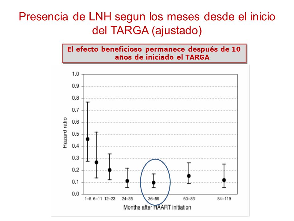 Presencia de LNH segun los meses desde el inicio del TARGA (ajustado)