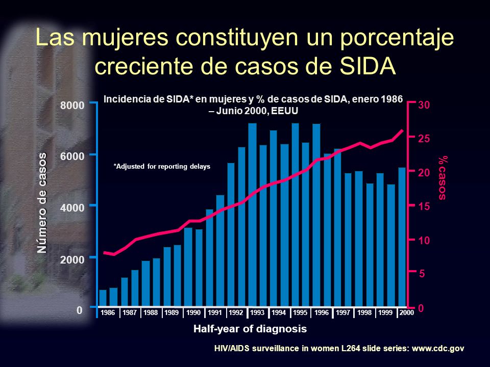 Las mujeres constituyen un porcentaje creciente de casos de SIDA