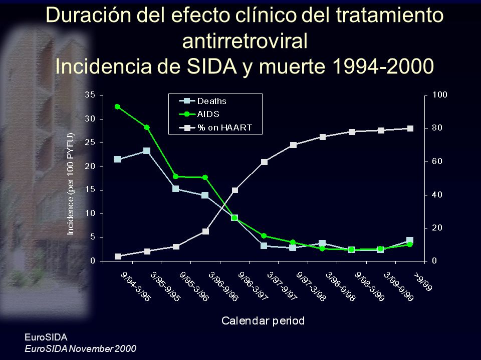 Duración del efecto clínico del tratamiento antirretroviral Incidencia de SIDA y muerte