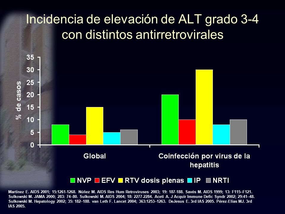 Incidencia de elevación de ALT grado 3-4 con distintos antirretrovirales