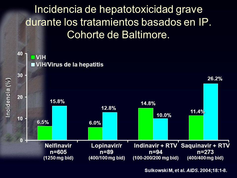 Incidencia de hepatotoxicidad grave durante los tratamientos basados en IP. Cohorte de Baltimore.