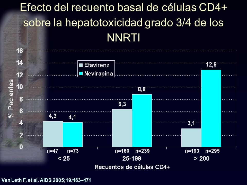Efecto del recuento basal de células CD4+ sobre la hepatotoxicidad grado 3/4 de los NNRTI