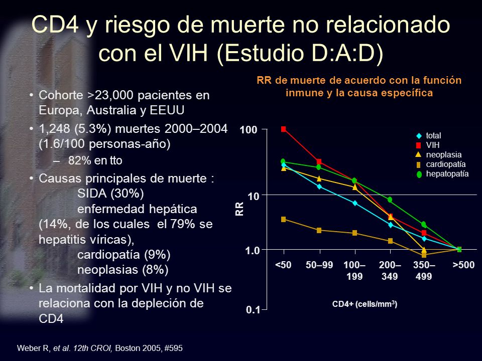 CD4 y riesgo de muerte no relacionado con el VIH (Estudio D:A:D)