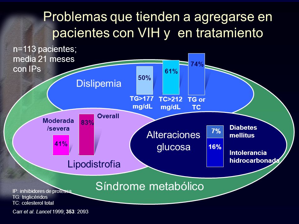 Problemas que tienden a agregarse en pacientes con VIH y en tratamiento