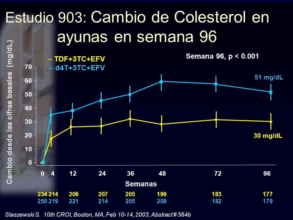Estudio 903: Cambio de Colesterol en ayunas en semana 96