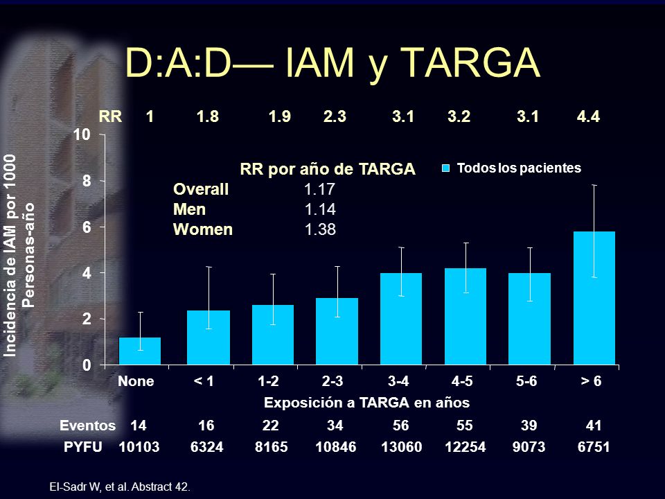 Incidencia de IAM por 1000 Personas-año Exposición a TARGA en años