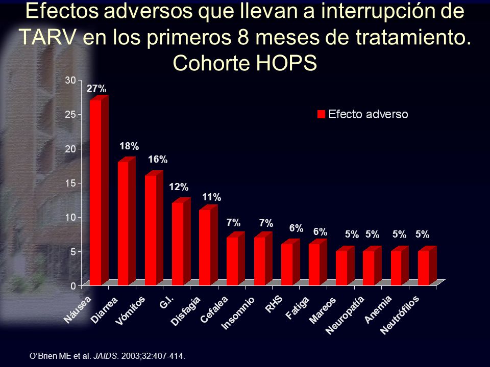 Efectos adversos que llevan a interrupción de TARV en los primeros 8 meses de tratamiento. Cohorte HOPS