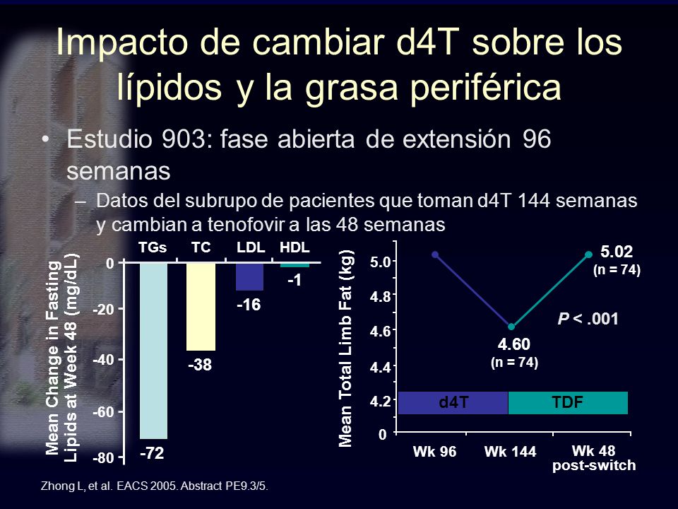 Impacto de cambiar d4T sobre los lípidos y la grasa periférica