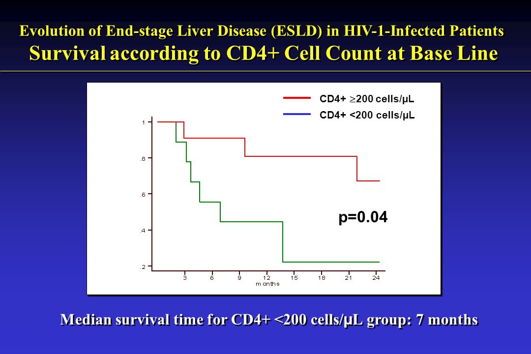 Median survival time for CD4+ <200 cells/µL group: 7 months