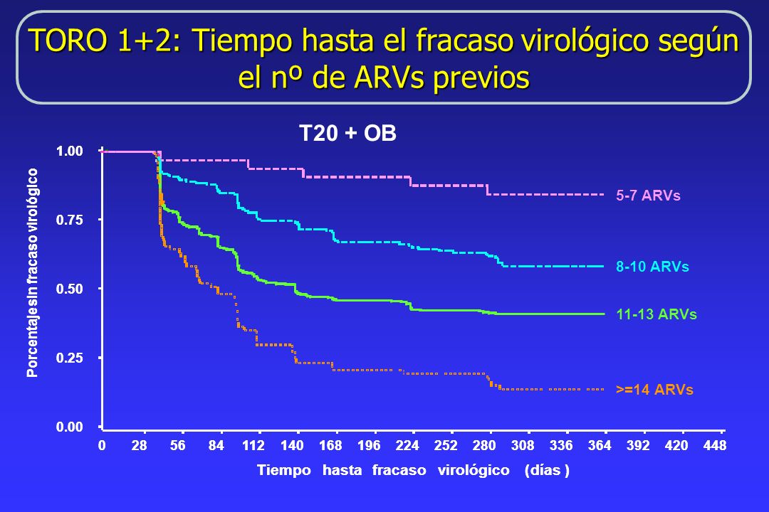 TORO 1+2: Tiempo hasta el fracaso virológico según el nº de ARVs previos