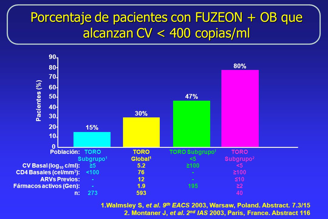Porcentaje de pacientes con FUZEON + OB que alcanzan CV < 400 copias/ml