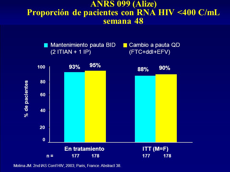 ANRS 099 (Alize) Proporción de pacientes con RNA HIV <400 C/mL semana 48