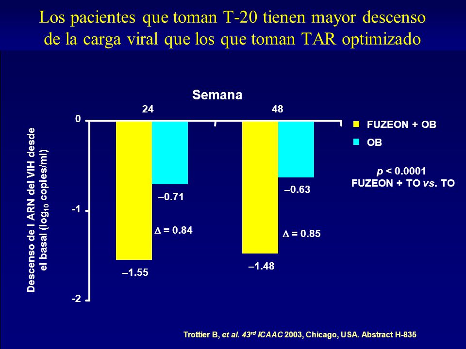 Descenso de l ARN del VIH desde el basal (log10 copies/ml)