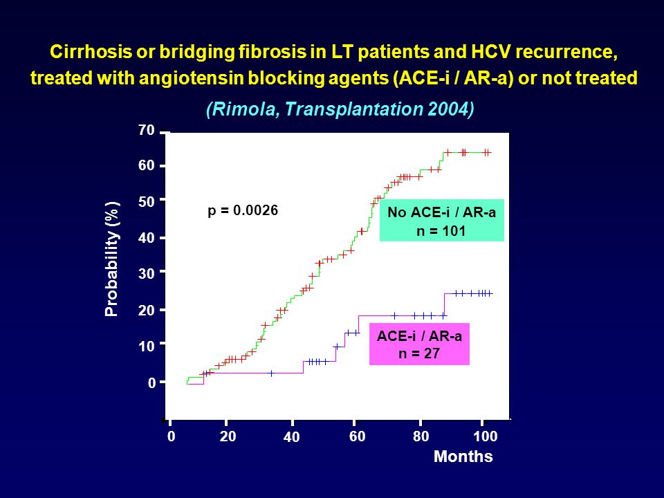 Cirrhosis or bridging fibrosis in LT patients and HCV recurrence,
