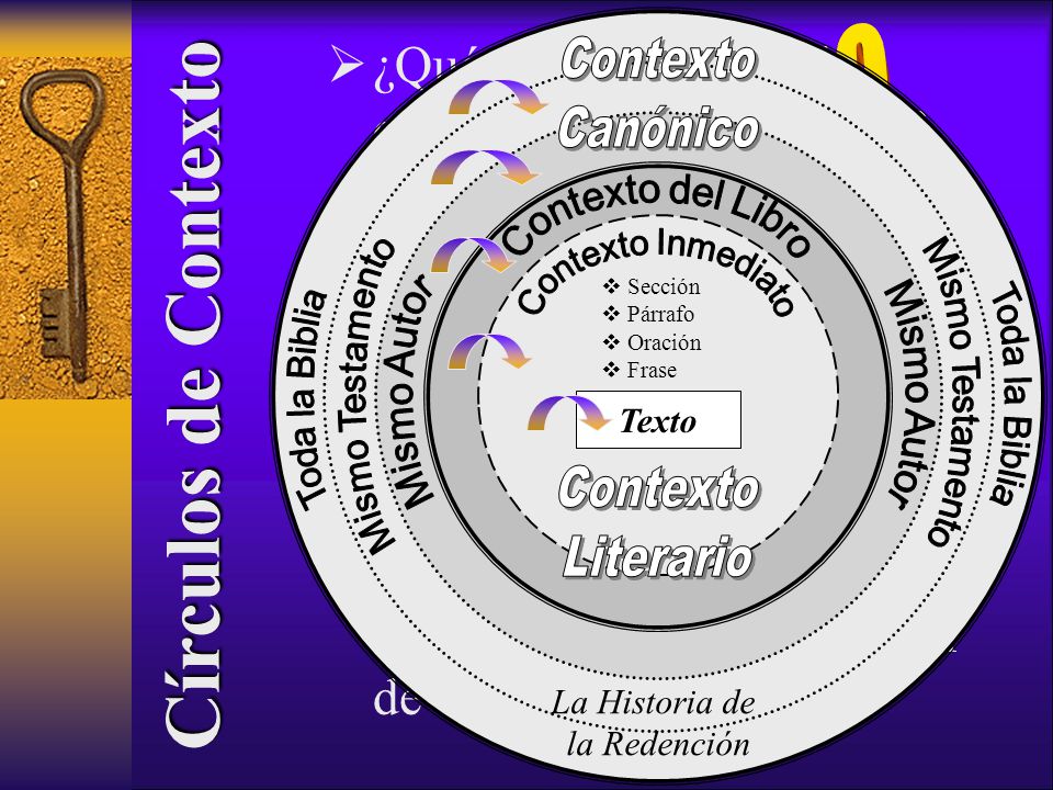 Círculos de Contexto Toda la Biblia. ¿Qué fue el significado original del texto original Originalmente ¿qué significó