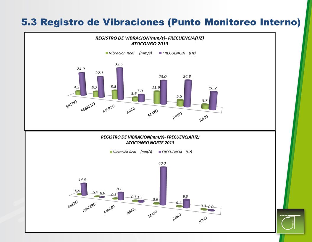 5.3 Registro de Vibraciones (Punto Monitoreo Interno)