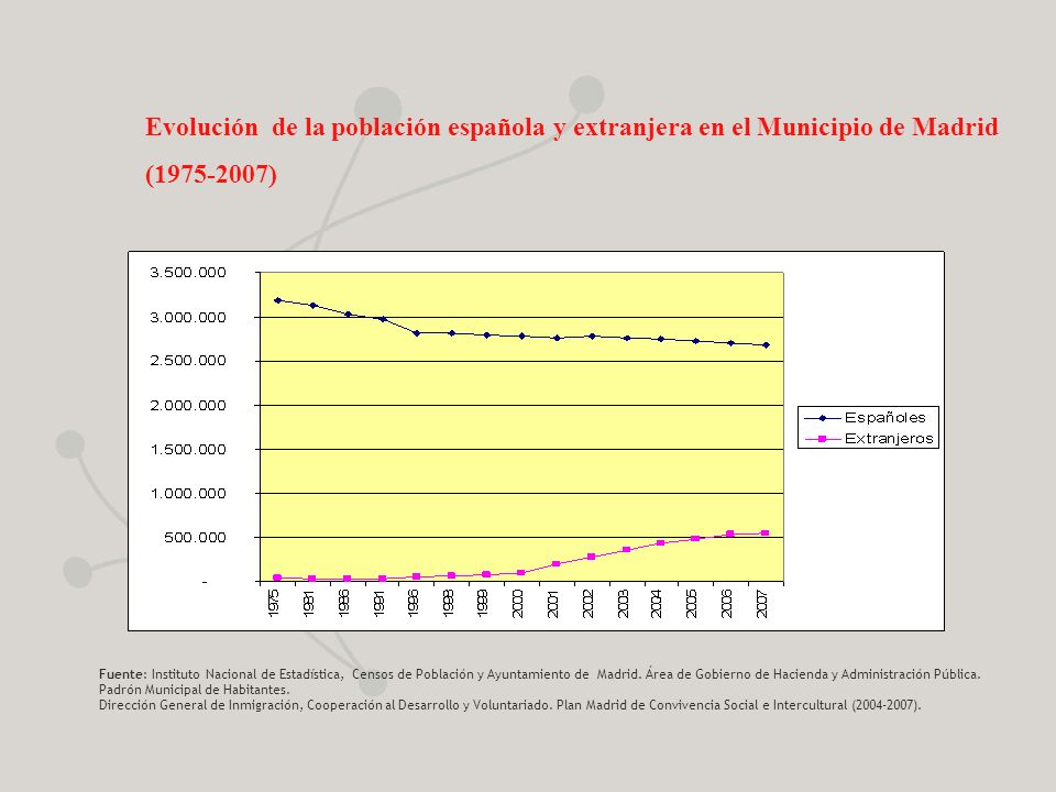 Evolución de la población española y extranjera en el Municipio de Madrid
