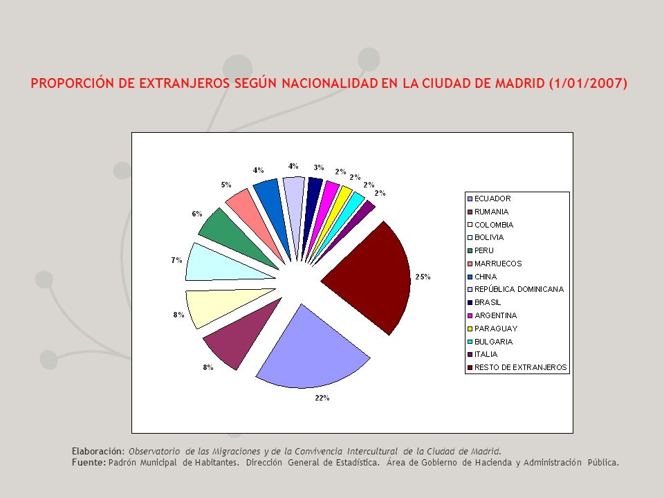 PROPORCIÓN DE EXTRANJEROS SEGÚN NACIONALIDAD EN LA CIUDAD DE MADRID (1/01/2007)