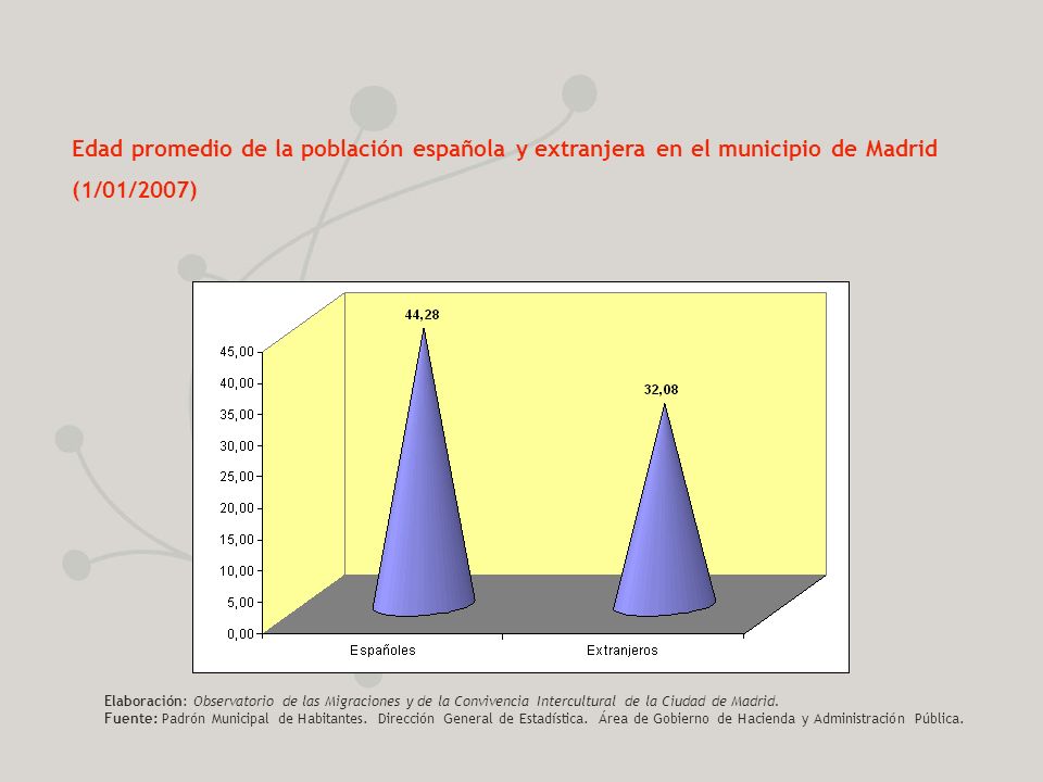 Edad promedio de la población española y extranjera en el municipio de Madrid