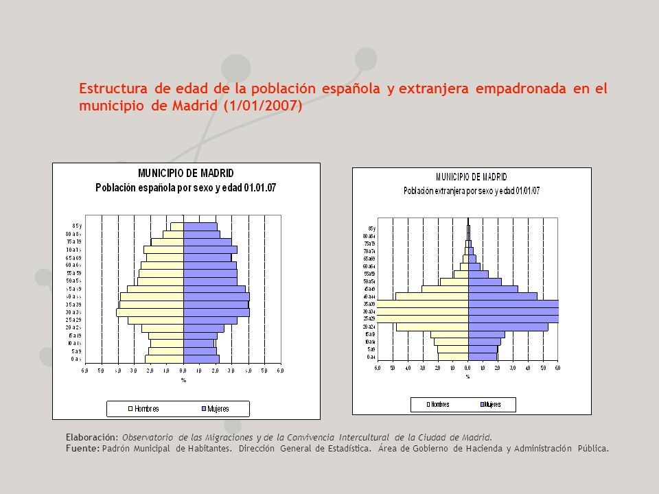 Estructura de edad de la población española y extranjera empadronada en el municipio de Madrid (1/01/2007)
