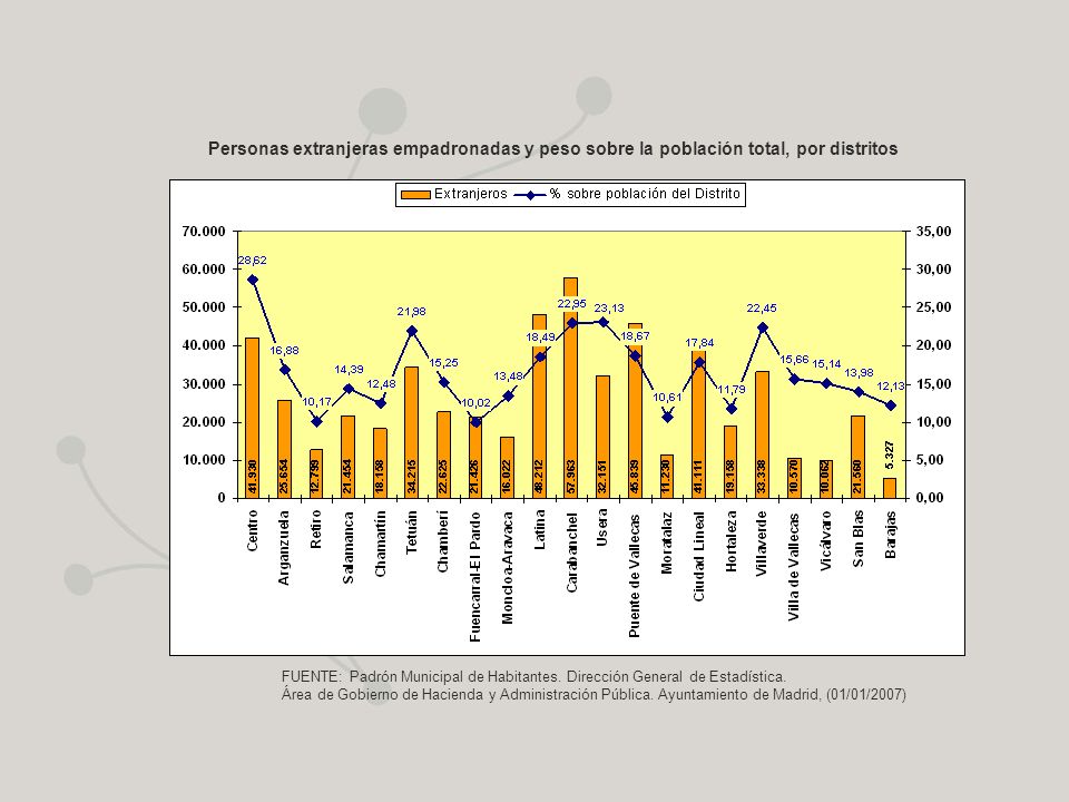 Personas extranjeras empadronadas y peso sobre la población total, por distritos