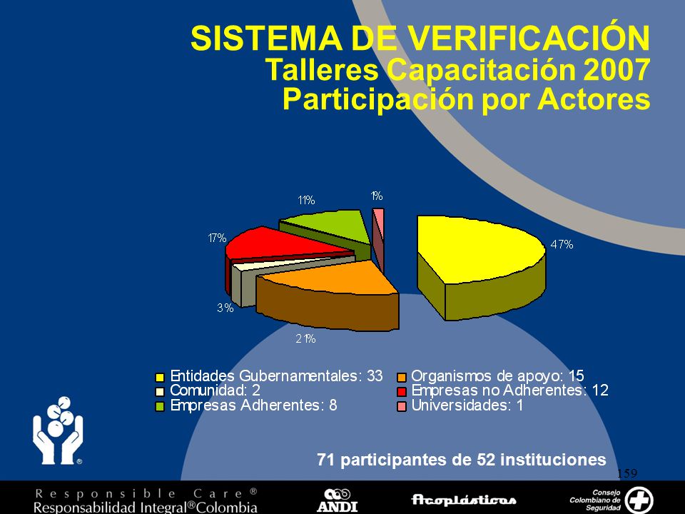 SISTEMA DE VERIFICACIÓN Talleres Capacitación 2007 Participación por Actores
